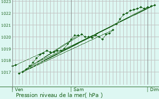 Graphe de la pression atmosphrique prvue pour Talence