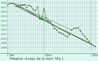 Graphe de la pression atmosphrique prvue pour Arsac-en-Velay