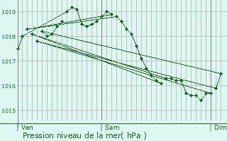 Graphe de la pression atmosphrique prvue pour Oudan