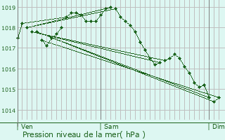 Graphe de la pression atmosphrique prvue pour Pignicourt