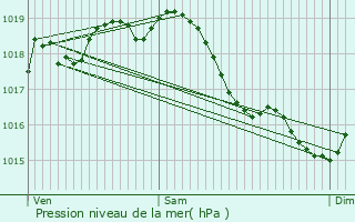 Graphe de la pression atmosphrique prvue pour Montigny-la-Resle