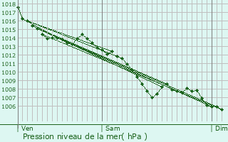 Graphe de la pression atmosphrique prvue pour Castelnaudary