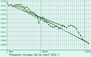 Graphe de la pression atmosphrique prvue pour Amplepuis