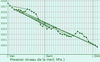 Graphe de la pression atmosphrique prvue pour Domrat