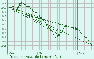 Graphe de la pression atmosphrique prvue pour Aspach