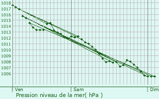 Graphe de la pression atmosphrique prvue pour Escazeaux