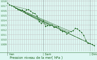 Graphe de la pression atmosphrique prvue pour Creuzier-le-Neuf