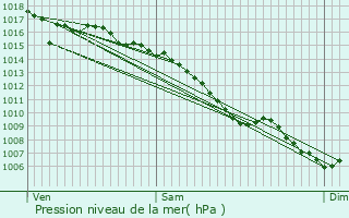 Graphe de la pression atmosphrique prvue pour Saint-Hippolyte-du-Fort