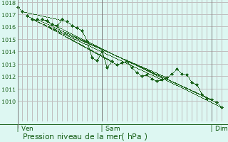 Graphe de la pression atmosphrique prvue pour Dsertines