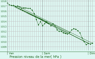 Graphe de la pression atmosphrique prvue pour Felletin