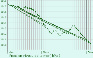 Graphe de la pression atmosphrique prvue pour Audincourt