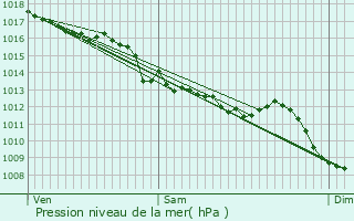 Graphe de la pression atmosphrique prvue pour Le Vernet