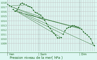 Graphe de la pression atmosphrique prvue pour Hundling
