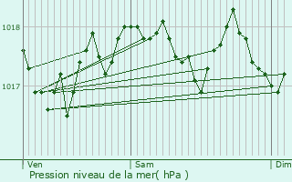 Graphe de la pression atmosphrique prvue pour Mompach