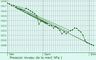 Graphe de la pression atmosphrique prvue pour Gannat