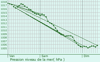 Graphe de la pression atmosphrique prvue pour Beaucaire