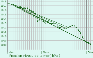 Graphe de la pression atmosphrique prvue pour Busset