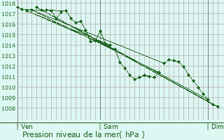 Graphe de la pression atmosphrique prvue pour Tailhac