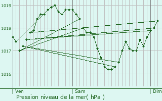 Graphe de la pression atmosphrique prvue pour L