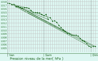 Graphe de la pression atmosphrique prvue pour Le Grau-du-Roi