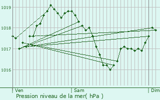 Graphe de la pression atmosphrique prvue pour Grigny