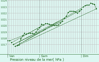 Graphe de la pression atmosphrique prvue pour Lasserre