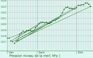 Graphe de la pression atmosphrique prvue pour Carsac-de-Gurson