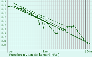 Graphe de la pression atmosphrique prvue pour Le Chambon-Feugerolles