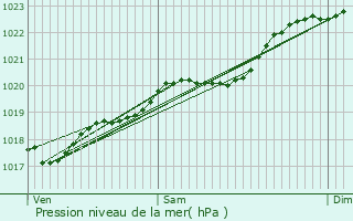 Graphe de la pression atmosphrique prvue pour Carbon-Blanc