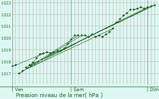 Graphe de la pression atmosphrique prvue pour Eysines