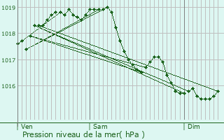 Graphe de la pression atmosphrique prvue pour Septvaux