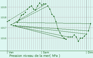 Graphe de la pression atmosphrique prvue pour Lucenay-ls-Aix