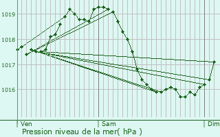 Graphe de la pression atmosphrique prvue pour Nevers