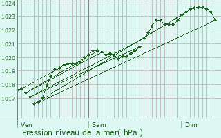 Graphe de la pression atmosphrique prvue pour Toujouse