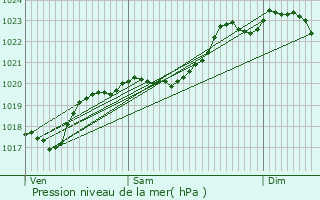 Graphe de la pression atmosphrique prvue pour Sauviac