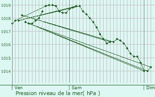 Graphe de la pression atmosphrique prvue pour Mons-en-Laonnois