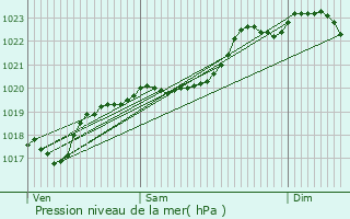 Graphe de la pression atmosphrique prvue pour Monbardon