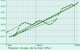 Graphe de la pression atmosphrique prvue pour Aurice