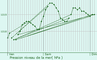 Graphe de la pression atmosphrique prvue pour Isolaccio-di-Fiumorbo