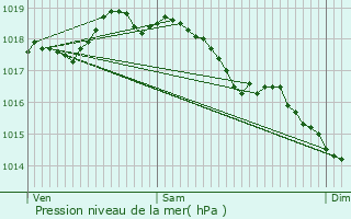 Graphe de la pression atmosphrique prvue pour Houry