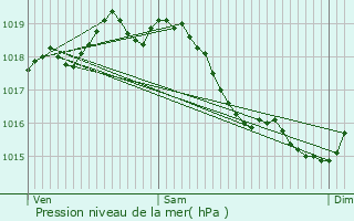 Graphe de la pression atmosphrique prvue pour Blneau