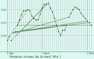 Graphe de la pression atmosphrique prvue pour Le Caire