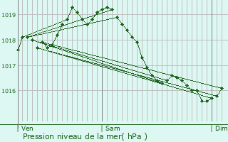 Graphe de la pression atmosphrique prvue pour Athie