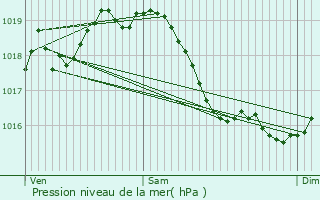 Graphe de la pression atmosphrique prvue pour Crain