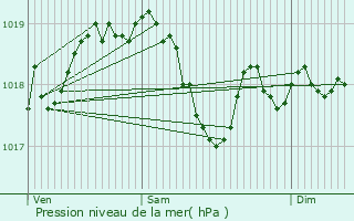 Graphe de la pression atmosphrique prvue pour Lecey