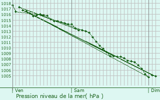 Graphe de la pression atmosphrique prvue pour Florensac