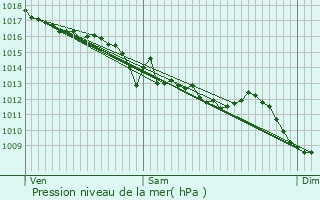 Graphe de la pression atmosphrique prvue pour Saint-Prix