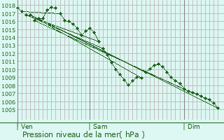 Graphe de la pression atmosphrique prvue pour Langeac