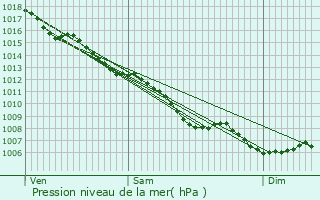 Graphe de la pression atmosphrique prvue pour Allas-les-Mines