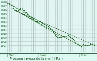 Graphe de la pression atmosphrique prvue pour Savignac-Ldrier